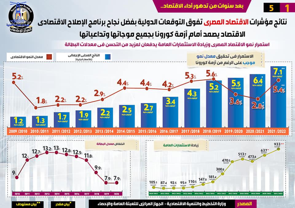 نتائج مؤشرات الاقتصاد المصري تفوق التوقعات الدولية