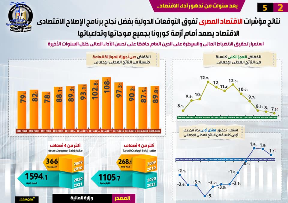 نتائج مؤشرات الاقتصاد المصري تفوق التوقعات الدولية