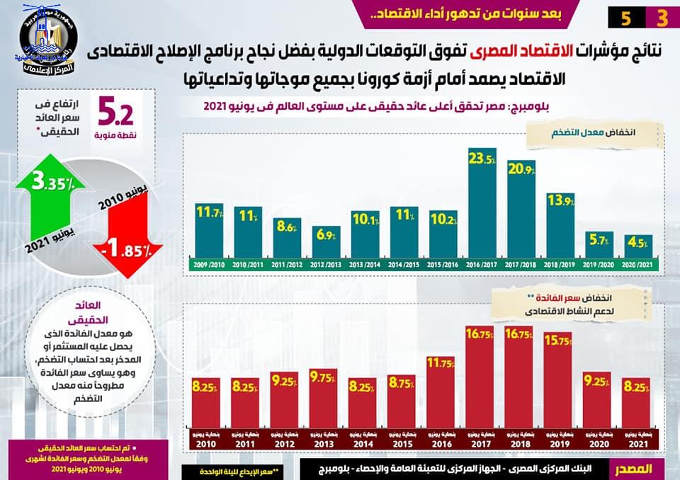 نتائج مؤشرات الاقتصاد المصري تفوق التوقعات الدولية