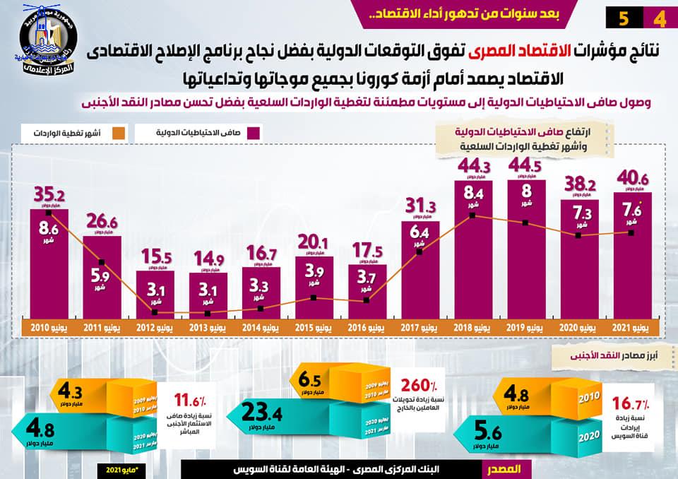نتائج مؤشرات الاقتصاد المصري تفوق التوقعات الدولية