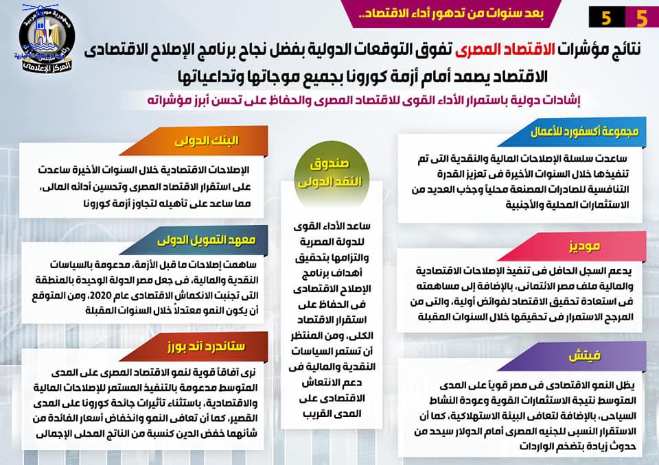 نتائج مؤشرات الاقتصاد المصري تفوق التوقعات الدولية