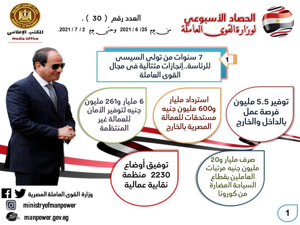 الحصاد الاسبوعى للقوى العاملة