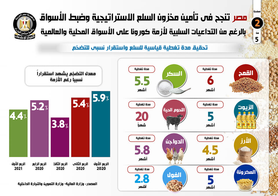 مصر تنجح فى تامين مخزون السلع