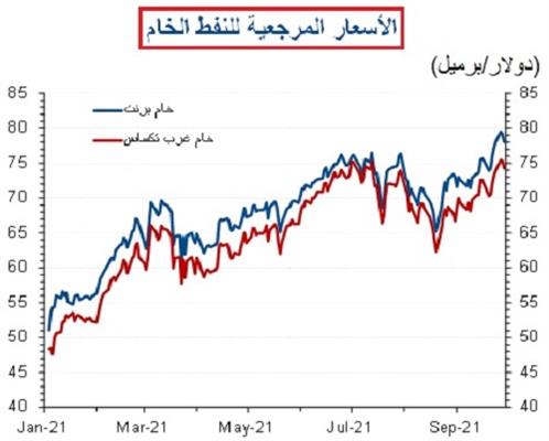 تقرير بنك الكويت الوطنى حول ارتفاع النفط