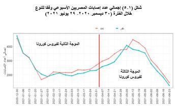 الإحصاء: الذكور أكثر عرضة للإصابة بكورونا من الإناث