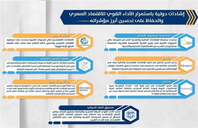 مؤسسات المال العالمية تتسابق في الإشادة بأداء الاقتصاد المصري