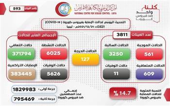 ليبيا.. تسجيل 561 إصابة جديدة بفيروس كورونا