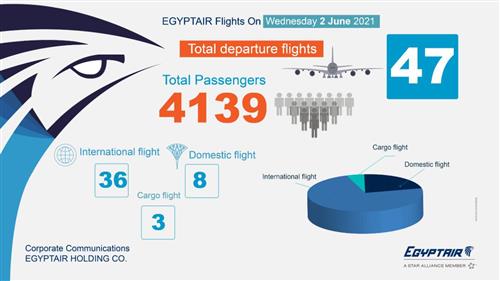 مصر للطيران: تسيير ٤٧ رحلة داخلية وخارجية غداً