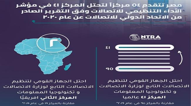 مصر تتقدم ٥٤ مركزاً  في مؤشر الأداء التنظيمي للاتصالات عالميا 