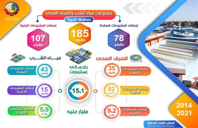 إنجازات البحيرة في مشروعات المياه والصرف الصحي