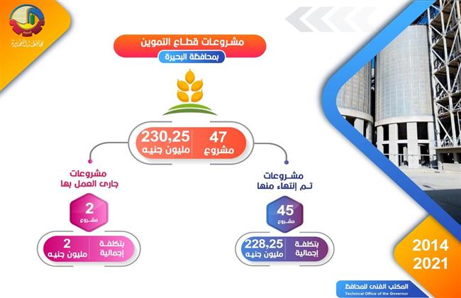 فى 7 سنوات.. انجازات البحيرة فى قطاع التموين