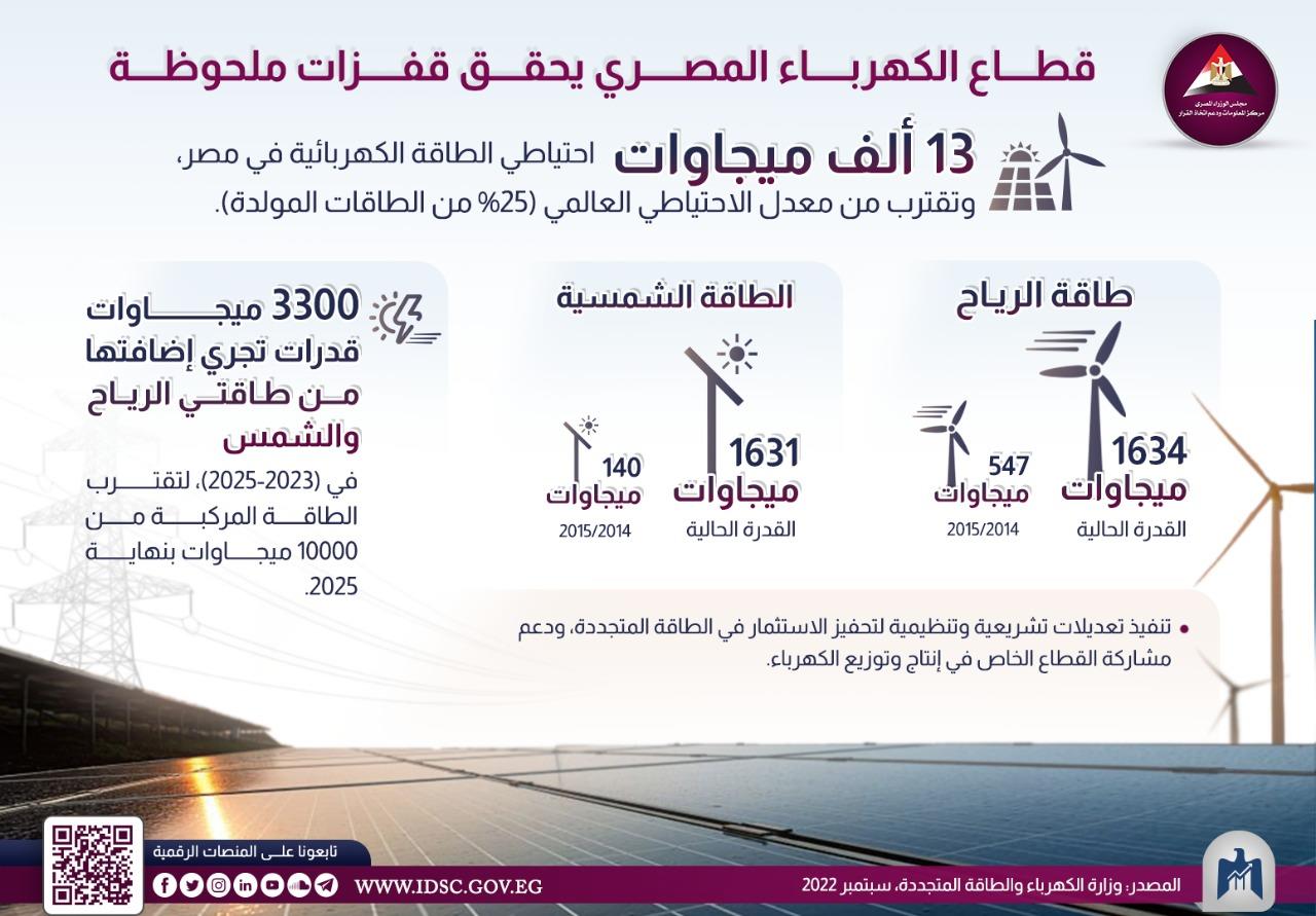 معلومات الوزراء: احتياطي الطاقة الكهربائية في مصر وصل إلى 13 ألف ميجاوات