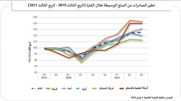 27 % زيادة في صادرات السلع الوسيطة عالمياً 