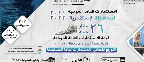 26 مليار جنيه حصة الإسكندرية في الاستثمارات العامة 2021/ 2022 بزيادة 44,4%