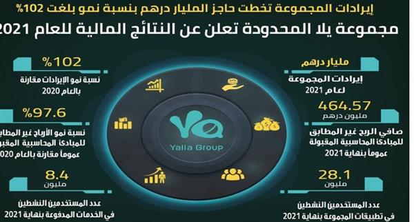 71 % ارتفاعا في عدد المستخدمين النشطين لـ«يلا»