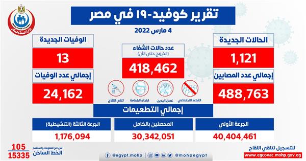 الصحة: تسجيل 1121 حالة إيجابية جديدة بفيروس كورونا .. و 13 حالة وفاة