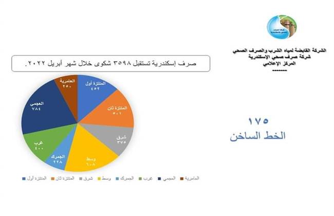 صرف إسكندرية تستقبل 3598 شكوى خلال شهر أبريل 2022