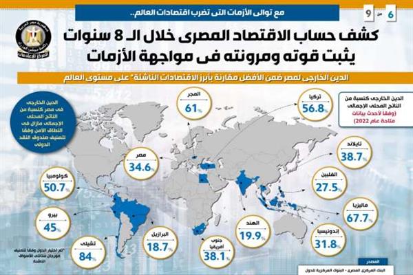 تقرير| الدين الخارجي لمصر ضمن الأفضل مقارنة بأبرز الاقتصادات الناشئة