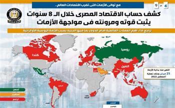 صادرات مصر تحقق أعلى مستوى لها خلال 26 عاماً