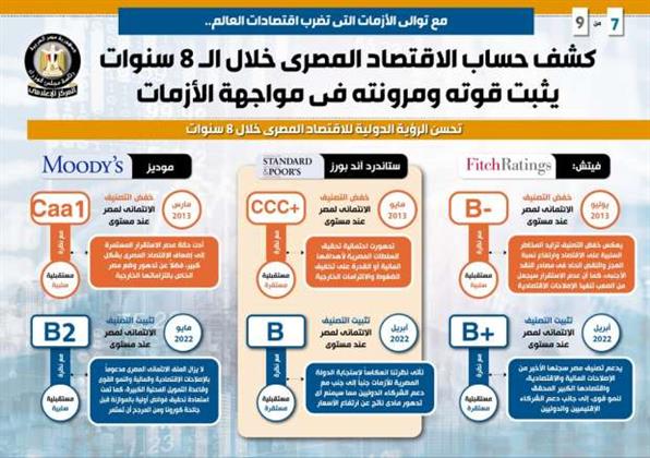 بالحقائق والارقام.. معدلات الدين في مصر أقل من المعدلات العالمية