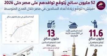 الوزراء: فيتش سوليوشنز تتوقع توافد 52 مليون سائح على مصر حتى 2026