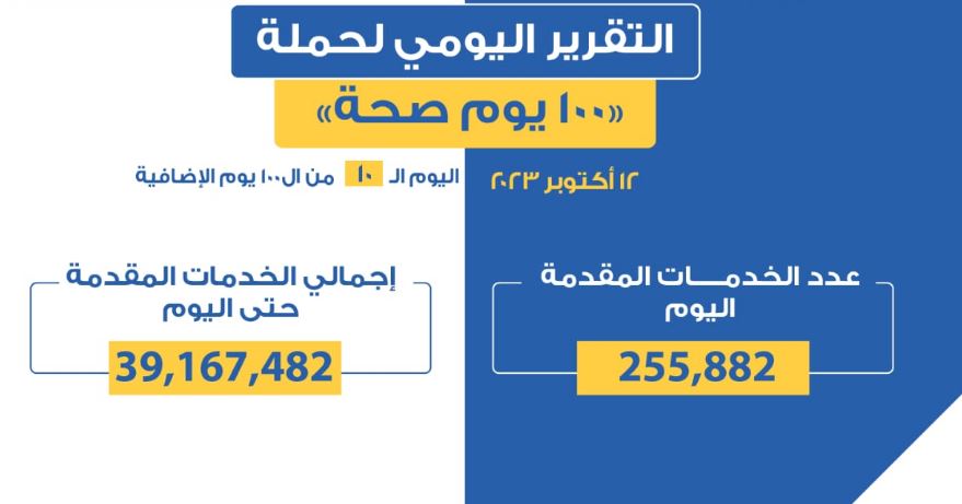 عبدالغفار: حملة «100 يوم صحة» قدمت أكثر من 39 مليون و167 ألف خدمة مجانية للمواطنين