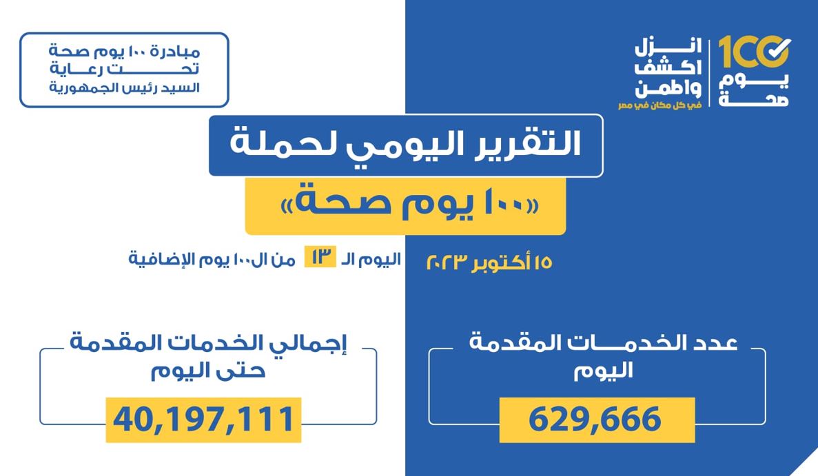 "الصحة" تعلن التقرير اليومي لحملة «100 يوم صحة»