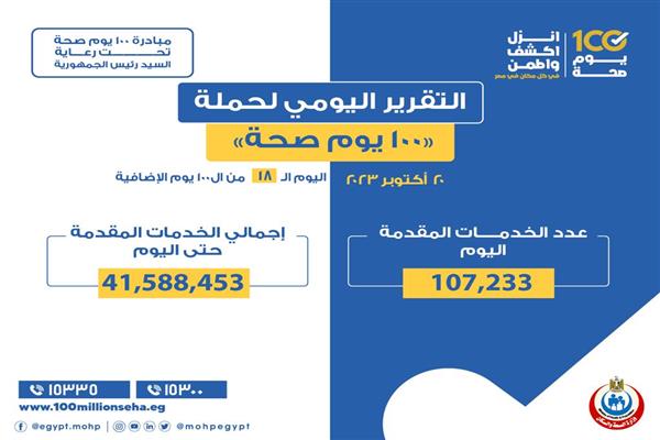 «الصحة»: تقديم 107 آلاف و233 خدمة خلال حملة «100 يوم صحة»