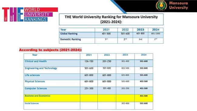 جامعة المنصورة في سبع تخصصات بتصنيف "التايمز 2024"