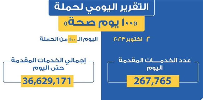 وزير الصحة: قدمنا عبر «100 يوم صحة» أكثر من 267 ألف خدمة بجميع المحافظات 