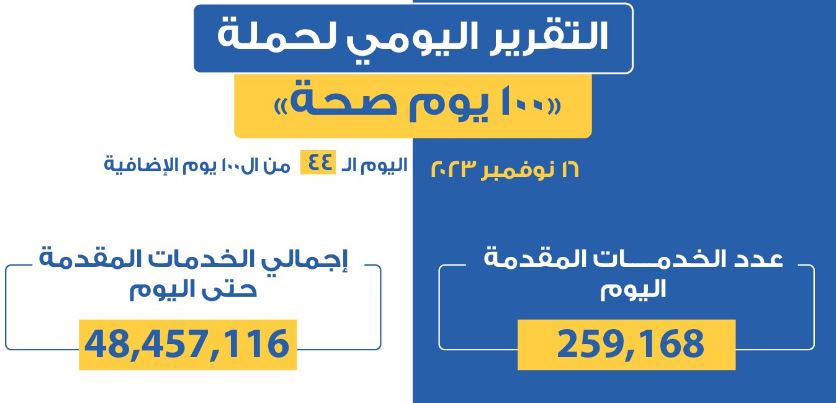 "عبدالغفار": "100 يوم صحة" قدمت أكثر من 48 مليون خدمة مجانية للمواطنين