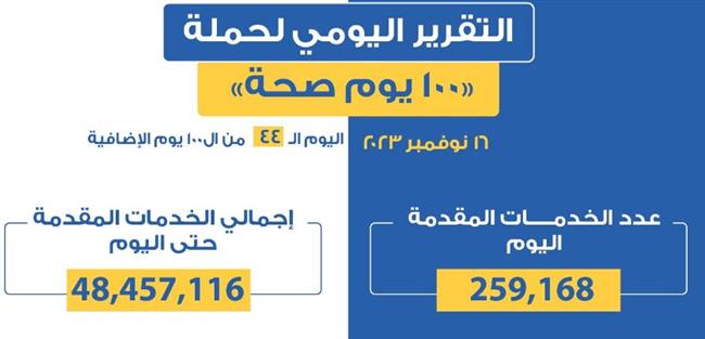 "عبدالغفار": "100 يوم صحة" قدمت أكثر من 48 مليون خدمة مجانية للمواطنين 