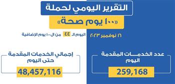   "عبدالغفار": "100 يوم صحة" قدمت أكثر من 48 مليون خدمة مجانية للمواطنين 