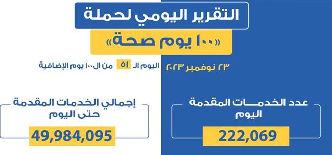 عبدالغفار: حملة «100 يوم صحة» قدمت أكثر من 49 مليونا و984 ألف خدمة مجانية للمواطنين