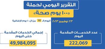   عبدالغفار: حملة «100 يوم صحة» قدمت أكثر من 49 مليونا و984 ألف خدمة مجانية للمواطنين