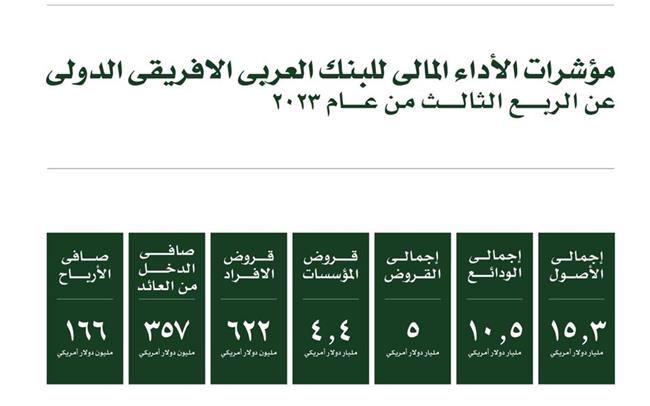 "العربي الإفريقي" يكشف عن أدائه المالي بنهاية الربع الثالث من العام 2023