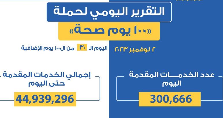 عبدالغفار: حملة «100 يوم صحة» قدمت أكثر من 44 مليون و939 ألف خدمة مجانية للمواطنين
