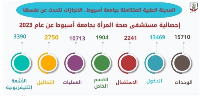 بالانفوجراف.. المدينة الطبية المتكاملة بجامعة أسيوط تكشف عن انجازاتها