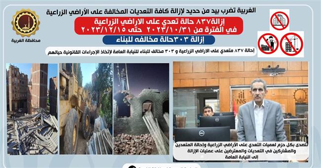 الغربية تنجح في إزالة 837 حالة تعد و303 مخالفات بناء على الأراضي الزراعية