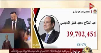   "هيئة الرقابة الصحية": أحمد طه يهنيء الرئيس السيسي لفوزه في الانتخابات الرئاسية