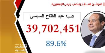   مايا مرسي: فوز الرئيس السيسي في الانتخابات الرئاسية يعني استمرار العصر الذهبي للمرأة