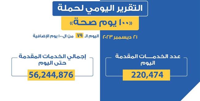  عبدالغفار:  «100 يوم صحة» قدمت أكثر من 56 مليونا و244 ألف خدمة طبية للمواطنين مجانا