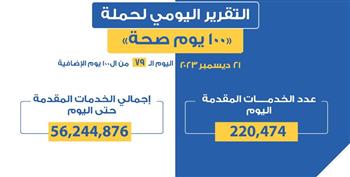    عبدالغفار:  «100 يوم صحة» قدمت أكثر من 56 مليونا و244 ألف خدمة طبية للمواطنين مجانا