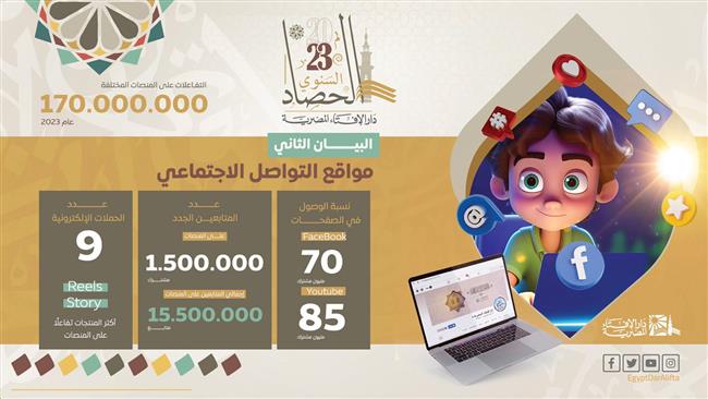 خلال 2023.. 15.5 مليون متابع لمنصات "الإفتاء" على الإنترنت