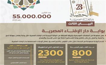   البيان الثالث لحصاد دار الإفتاء المصرية خلال 2023.. جهود وأنشطة البوابة الإلكترونية