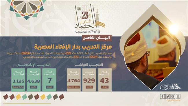 البيان الخامس لحصاد دار الإفتاء المصرية 2023 .. جهود وأنشطة مركز التدريب