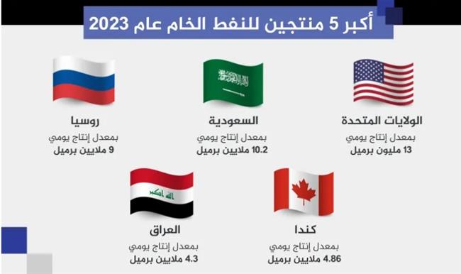 الولايات المتحدة في الصدارة.. أكثر الدول المنتجة للنفط في 2023  