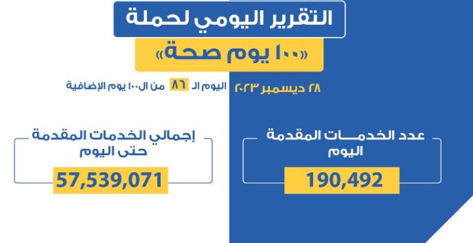 عبدالغفار: حملة «100 يوم صحة» قدمت أكثر من 57 مليونا و539 ألف خدمة مجانية للمواطنين