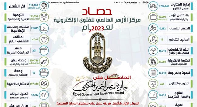 حصاد "الأزهر العالمي للفتوى الإلكترونية" في 2023