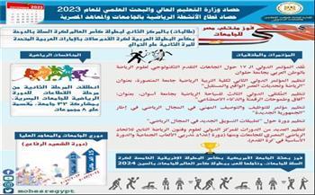 حصاد قطاع الأنشطة الرياضية بالجامعات خلال 2023